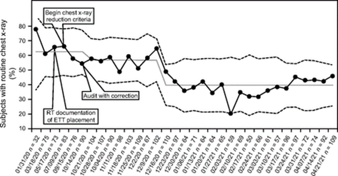 respcare's tweet image. Malin and others performed a quality improvement initiative to reduce screening chest radiographs in the ICU. The number of radiographs was reduced in part by eliminating unnecessary daily screening.#pedsICU
bit.ly/3EG2gGS