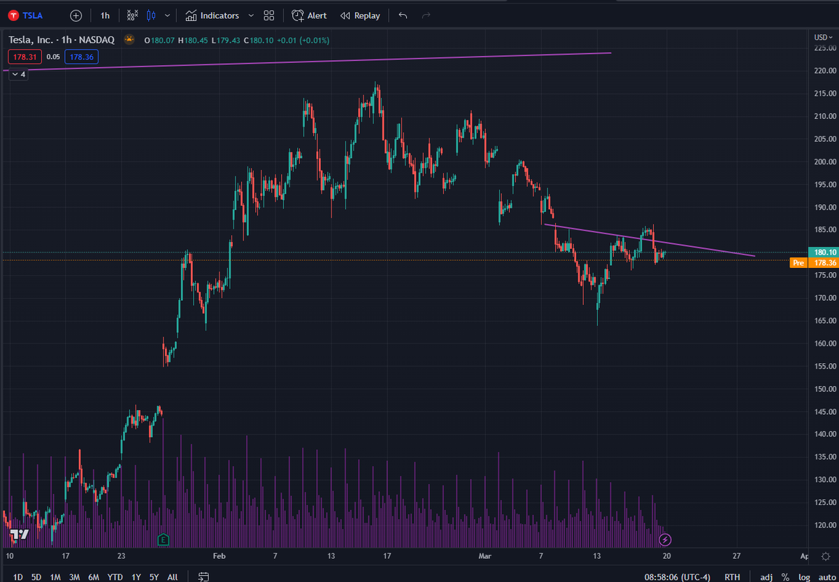 $TSLA 182.5 flip point. Above that could hit 195. 
Under 182.5 too weak to try.