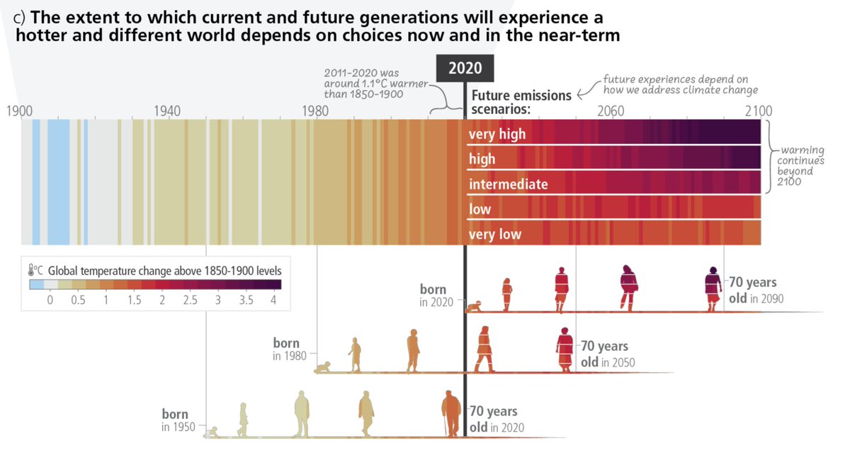 New @IPCC_CH Synthesis Report released One of the most impressive figures relates to the fairness across generations. The generation of my kids born in 2010s will face substantially more heatwaves, heavy rainfall and droughts during an average lifetime than their grandparents.