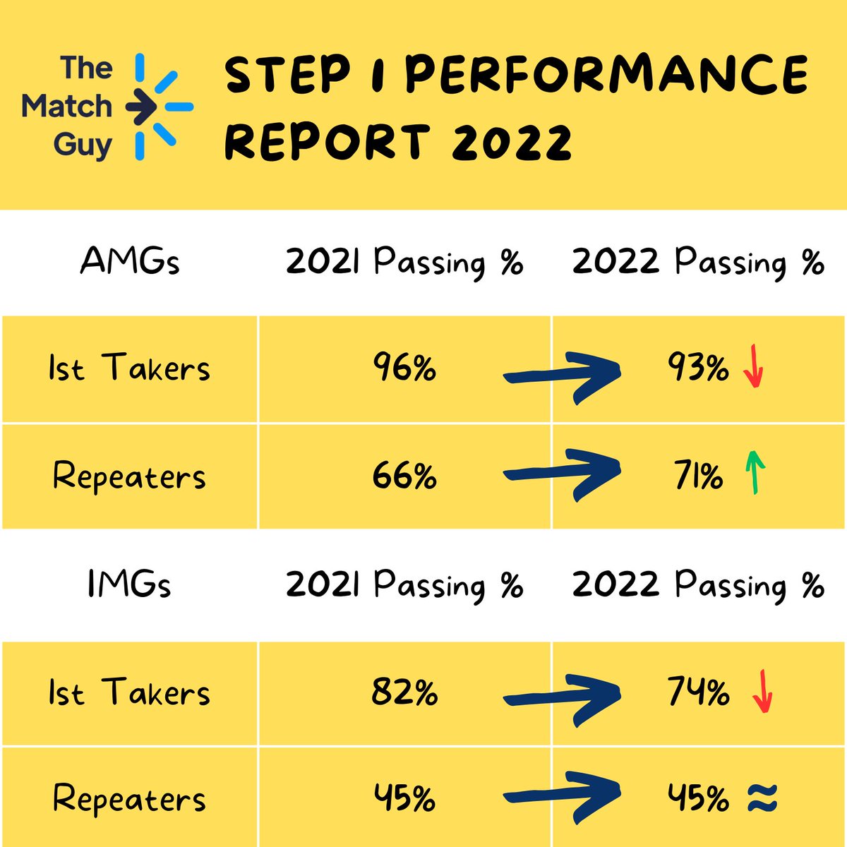 Passing rate for STEP 1 has decreased after STEP 1 became pass/fail for both IMGs and US students.

Source: usmle.org/performance-da…
.
.
.
#STEP1 #USMLE #IMG #score #usmlestep1 #usmlestep2 #usmlestep #usmleprep #usmlepreparation #usmlestep3 #foreignmedicalgraduate #medicalstudent
