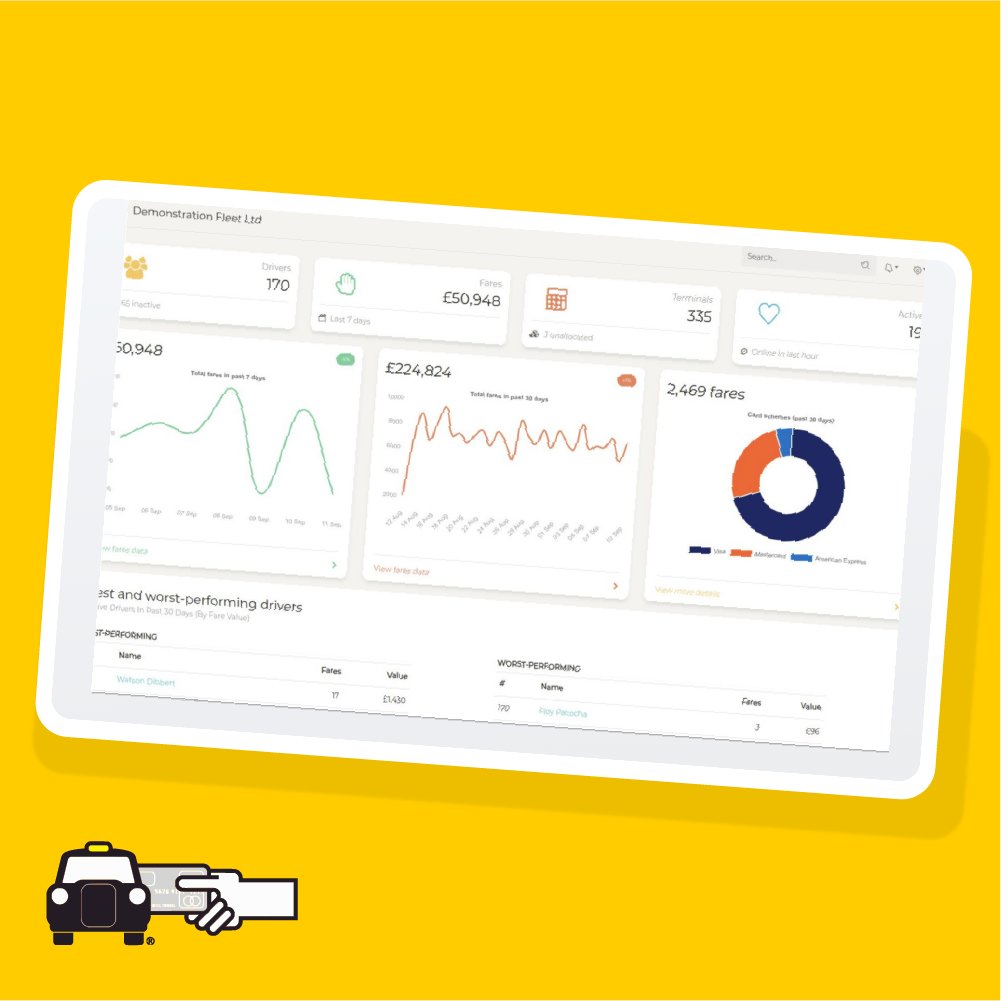 Want to keep a closer eye on your fleet's performance? With CabCard, your back office team can view all drivers' transactional activity as it happens, and our in-depth analytics and reporting dashboard allows you to monitor and analyse driver performance. buff.ly/42dawIG