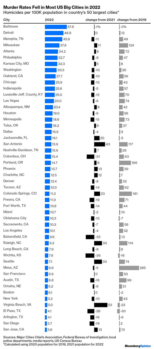 According to Bloomberg analysis, in Alvin Bragg's first year in office, NYC had one of the lowest homicide rates of country's 50 largest cities and was 10% lower than before he took office.