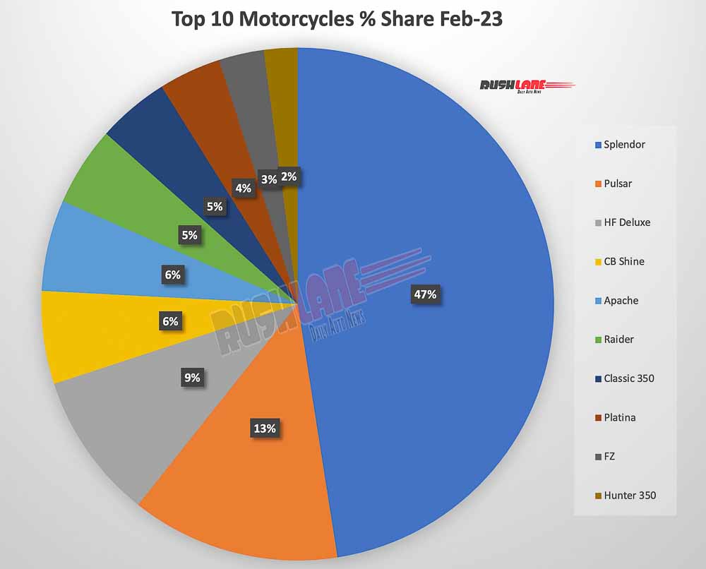 rushlane's tweet image. #Top10MotorcyclesFeb2023 #MotorcycleSales #February2023 #HeroSplendor took the lead as the best-selling motorcycle in February 2023 with a YoY growth of 48.97%! Check out the top 10 motorcycles that made the list and see which ones saw a #YoYGrowth and which ones saw a decline