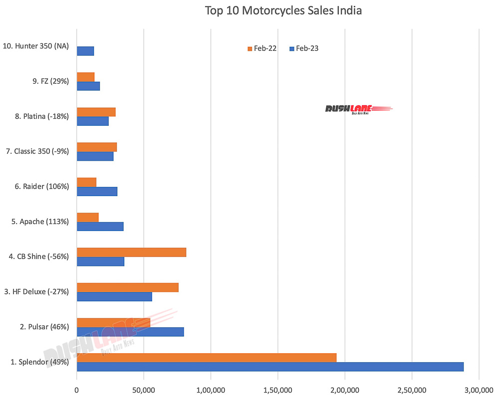 rushlane's tweet image. #Top10MotorcyclesFeb2023 #MotorcycleSales #February2023 #HeroSplendor took the lead as the best-selling motorcycle in February 2023 with a YoY growth of 48.97%! Check out the top 10 motorcycles that made the list and see which ones saw a #YoYGrowth and which ones saw a decline