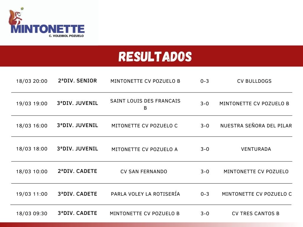 Resultados fin de semana 18/03 y 19/03
Lee más en : clubvoleibolpozuelo.es/publication/15…