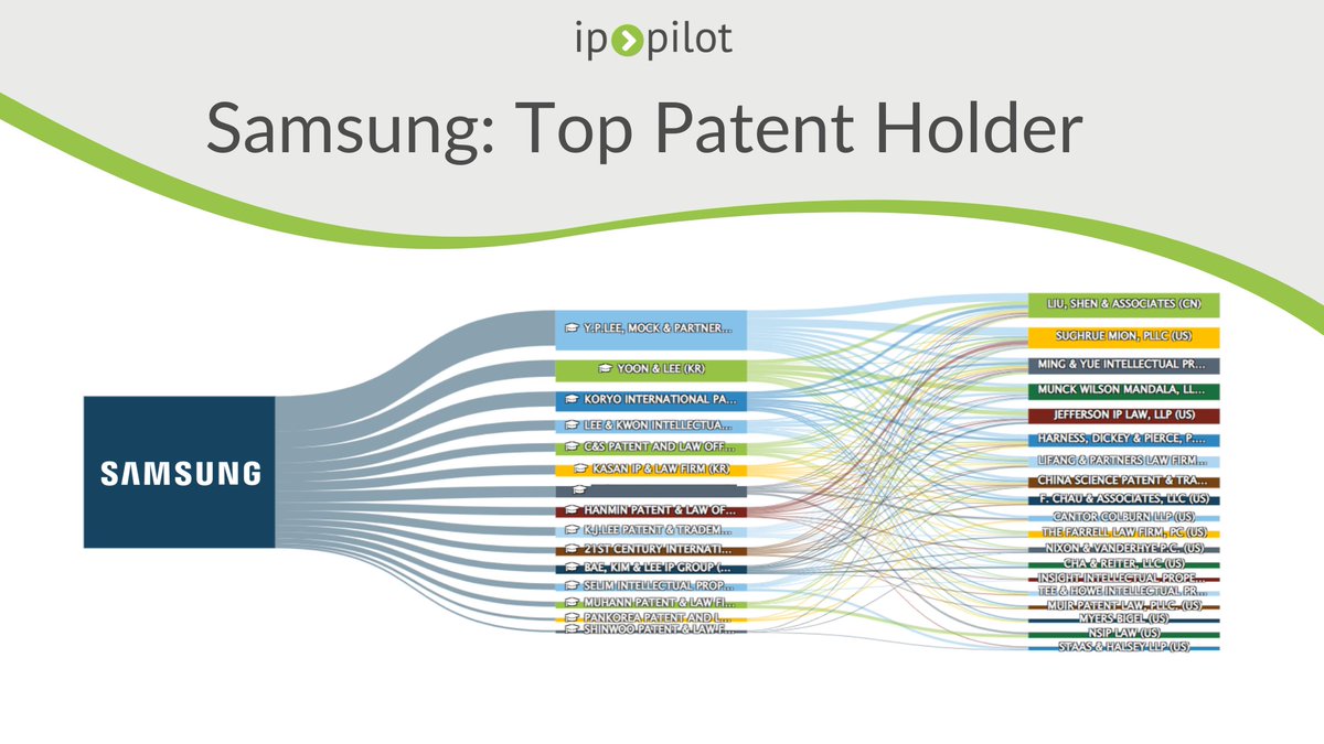 ip_pilot's tweet image. In the latest report IP Pilot analyzed the filing strategy and the representative network of Samsung - the top patent portfolio holder. 
⚡Find out more: hubs.li/Q01H7xk30