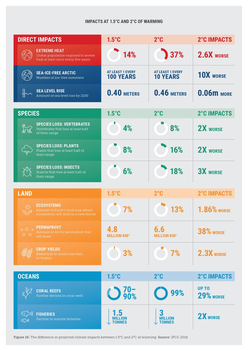 The difference between 1.5C and 2C - and indeed 2.7C - is not just a planet that is a little warmer. This infographic from <a href="/IPCC_CH/">IPCC</a> devastatingly illustrates just how much more we still have to lose. #climateMD #ClimateActionNow  #IPCC