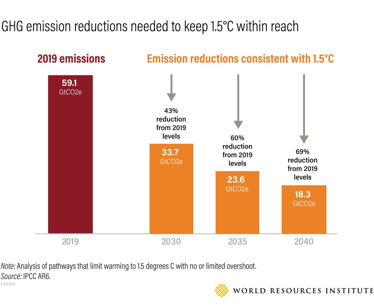 BREAKING: The <a href="/IPCC_CH/">IPCC</a> just released its #IPCC23 Synthesis Report. Here are the 10 big findings that you need to know: bit.ly/3JxVzrQ