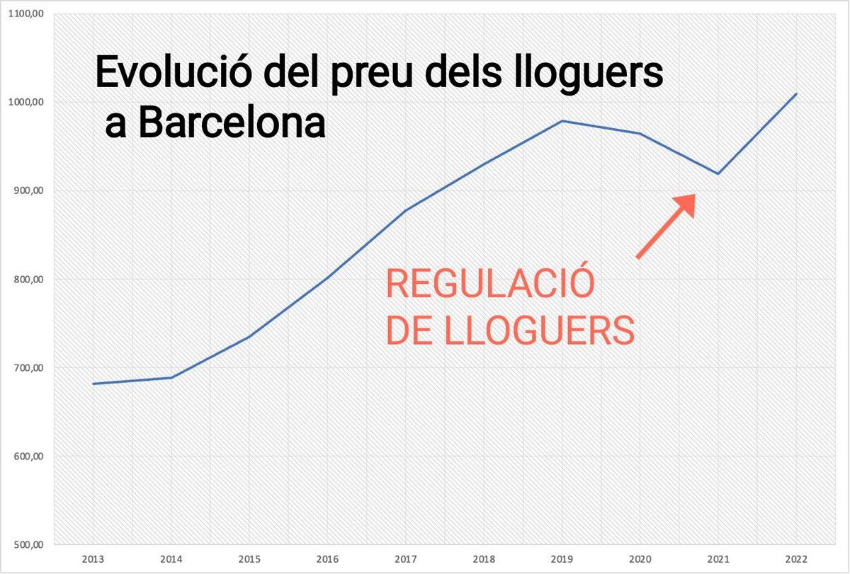 SindicatLloguer's tweet photo. 3/ En deu anys els lloguers han pujat més d'un 50%. Pedro Sánchez ha d'entendre que el que necessitem és que baixin. Per això cal que la Llei d'Habitatge estatal reguli el preu dels contractes de lloguer i limiti les pujades interanuals (dins del contracte). https://t.co/QMj7EgbVGm