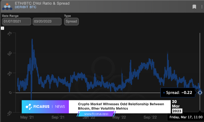 Ficarusapp's tweet photo. For the first time in nearly two years, crypto options traders are implying that the largest cryptocurrency, bitcoin (BTC), will be more volatile than ether (ETH), the second largest and the native token of Ethereum blockchain.
#Ficarus #Ficarusnews #Cryptocurrency https://t.co/9d9GhZ4MUh
