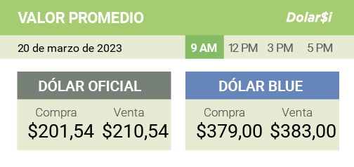 dolarsi's tweet photo. 20/03- 10 AM
#ValorPromedio
Así abre el #dolar oficial/#BuenLunes
[OFICIAL] Compra $201,54 Venta $210,54 / [BLUE] Compra $379,00 - Venta $383,00 https://t.co/122JMKF4Ed