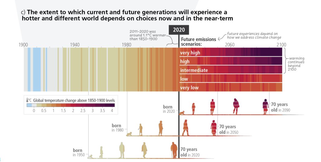 New #IPCC #AR6 synthesis report out .  This graphic shows the potential futures with respect to our lifetimes: from scary, to very, very scary.

Available at report.ipcc.ch/ar6syr/pdf/IPC…