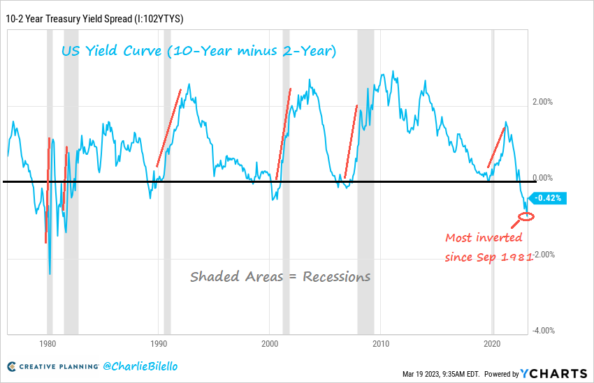 Charlie Bilello on Twitter "During the last 6 US recessions, we saw