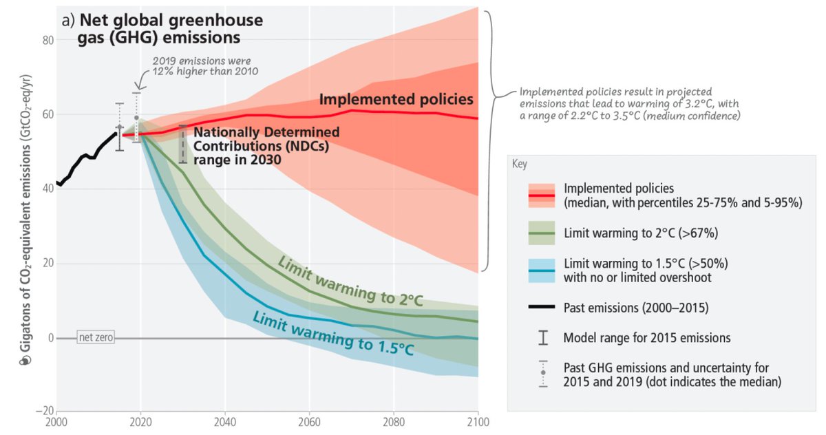 This image from today's IPCC synthesis report is brutal. The existing policy trajectory represents a profound failure of our governments, and of our international political system. We need much more aggressive mitigation and much stronger international cooperation.