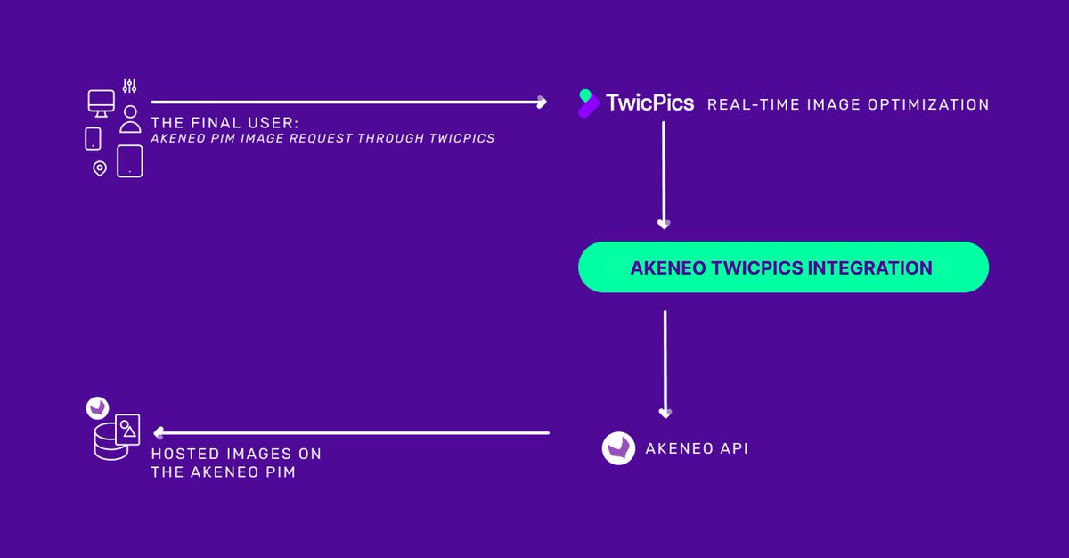 TwicPics's tweet image. 💡 #PIM connection

Thanks to our TwicPics App for @akeneopim, you can define your PIM as the source of your assets and then deliver perfectly optimized and sized images and videos in no time.

Link to the documentation ➡️ twicpics.com/docs/integrati…