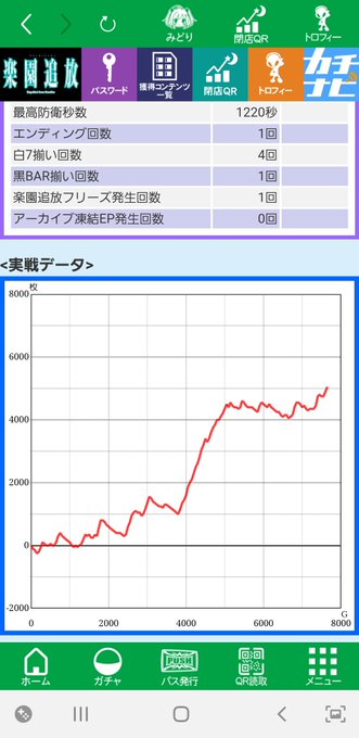 楽園追放、ゴリゴリの4ですな‼️4以上の終了画面、トロフィーはバンバン出るのに5以上は一切無し。チェリースイカからのボー