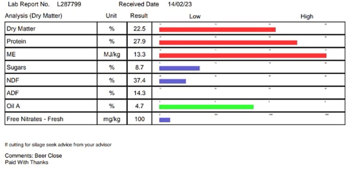 Nothing beats pasture quality this time of year 👌🏼 Measuring and managing grass to set up for higher pastures covers in spring is key to allowing reduced housing,removal/reduction of concentrates and fertiliser 💪🍀