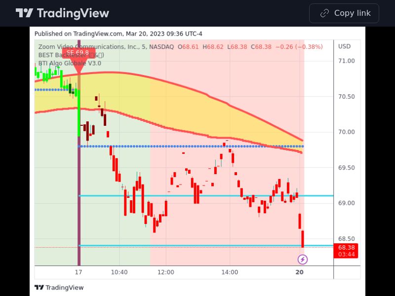 TradingView trade ZM 5 minutes 