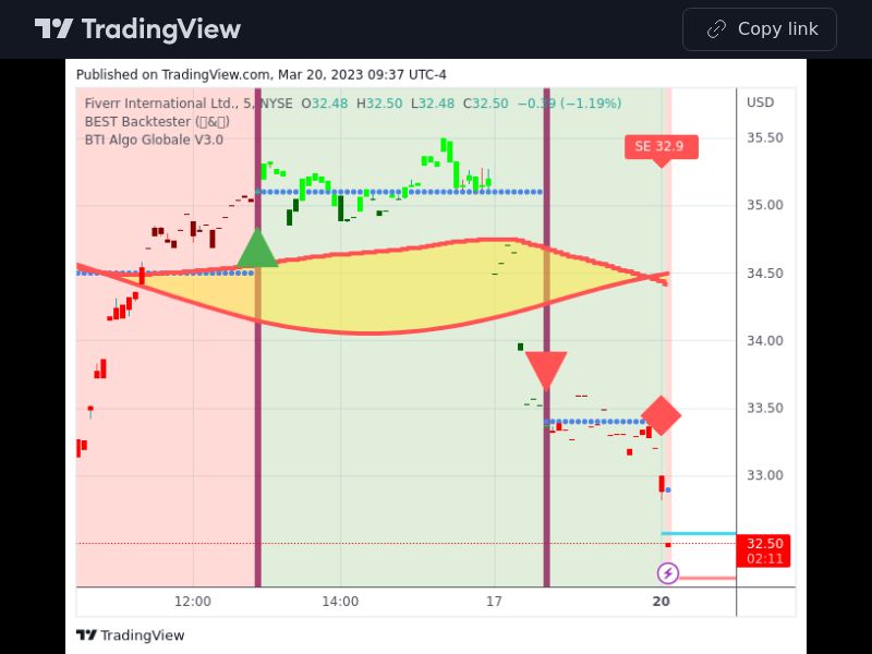 TradingView trade FVRR 5 minutes 