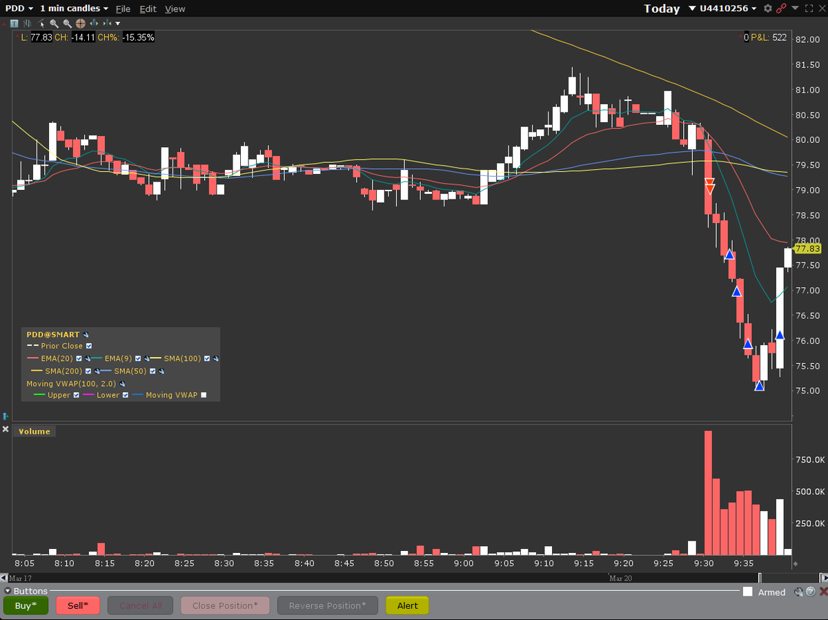 NelsonTrades's tweet photo. First bit of momentum that I've caught in a while. $PDD https://t.co/Y6CMfqFSvd