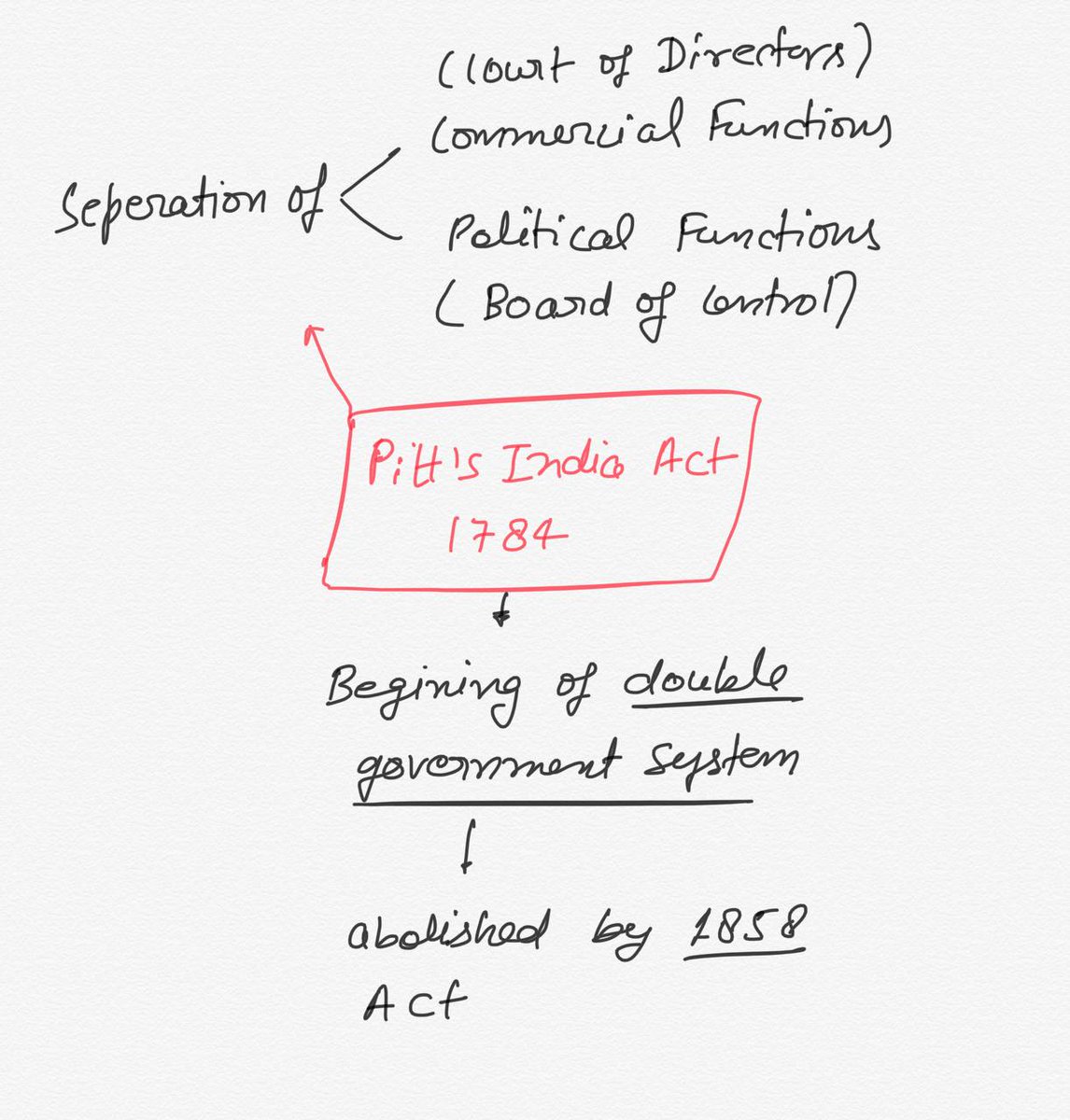 IAS keeda on Twitter "Revise Regulating Act 1773, Pitt's India Act