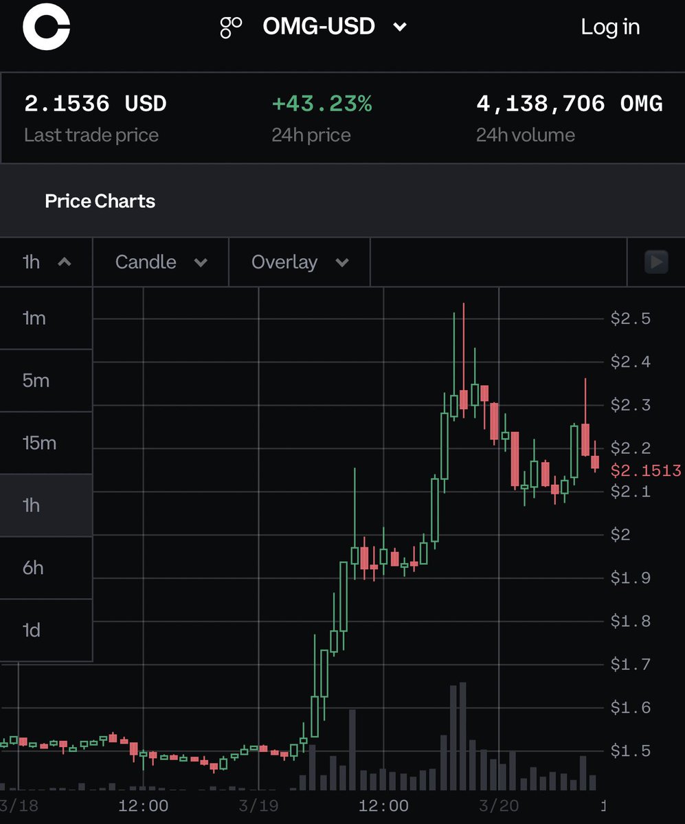 XYOPepe's tweet image. $omg is unstoppable 😊

#omisego #omg #crypto $btc