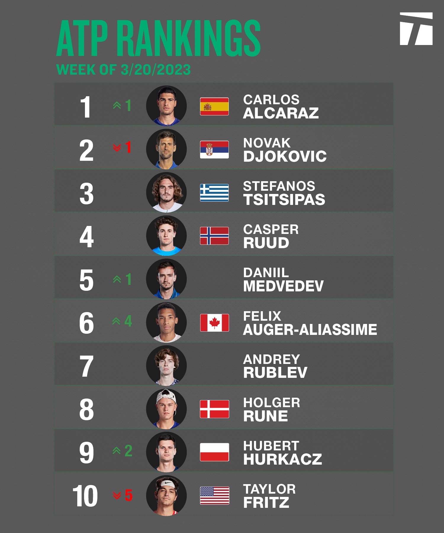 Saiba o que é e como funciona o ranking ATP