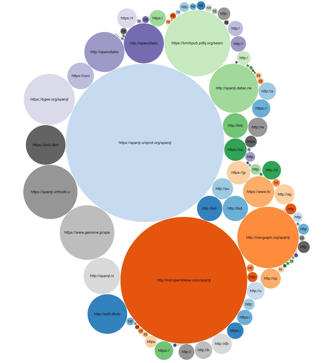 kvistgaard's tweet image. Now there are 200 active #SPARQL endpoints in the catalogue
tinyurl.com/2e8z6y5e
(the triple count is automatically updated for 124 of them)
If you know of an active SPARQL endpoint that&apos;s missing, please add it as a comment in this thread.
@GiorgiaLodi @linkeddatanl