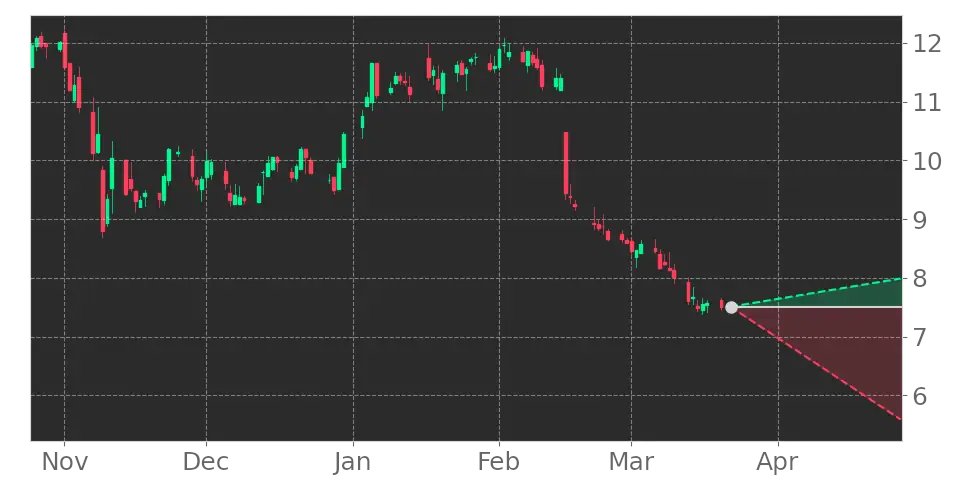 $ABST in -6.63% Downtrend, declining for three consecutive days on March 13, 2023. View odds for this and other indicators: srnk.us/go/4499640 #AbsoluteSoftware