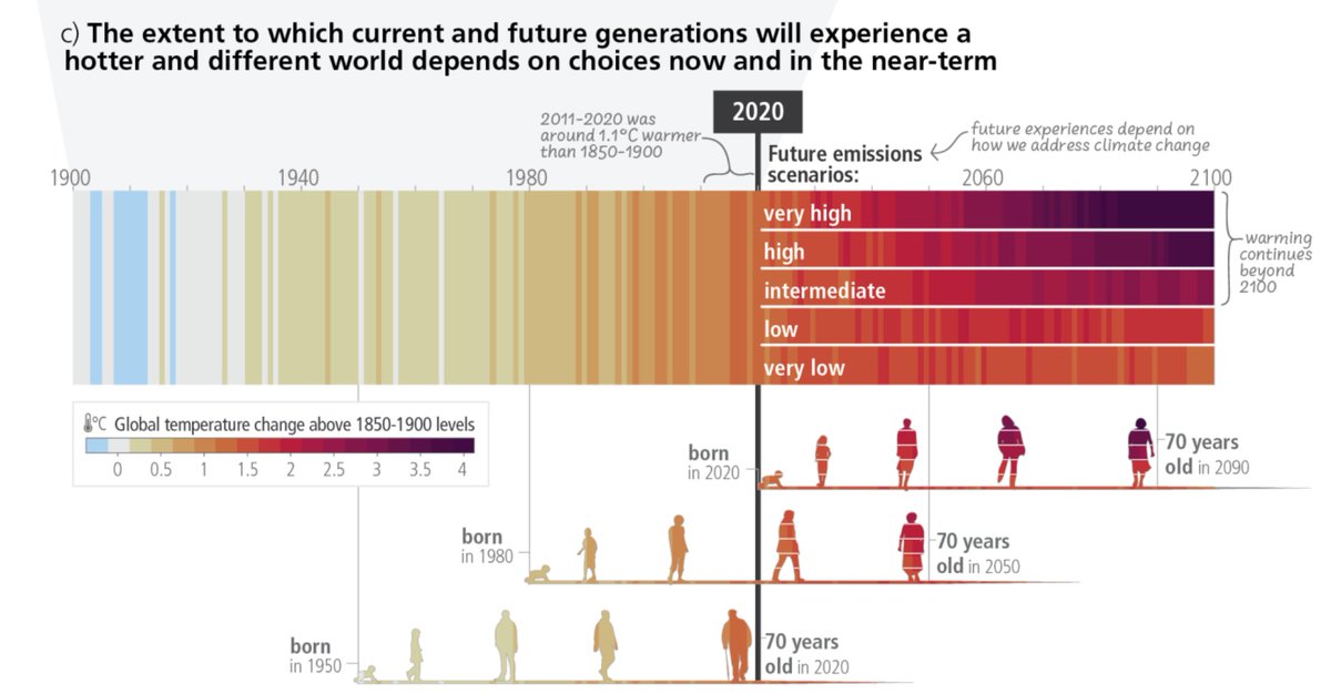 Heute hat <a href="/IPCC_CH/">IPCC</a> den #AR6 veröffentlicht. Dass der Hut brennt sollte schon klar sein.

Wichtig: Wenn dort steht, dass die Erde bisher um 1,1°C heißer geworden ist, sind's bei uns 2,2°C.

Wenn von +2°C die Rede ist, dann sind's in Österreich ca 4°C mehr.

ipcc.ch/report/ar6/syr…