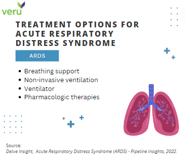 Veru_Pharma's tweet photo. #DYK: Healing a patient’s lungs is a physician’s primary focus for treating acute respiratory distress syndrome. Multiple techniques are used to improve oxygen flow into the blood to prevent further damage.
#ARDSAwareness #CritialCare https://t.co/fTTCZYOIu0