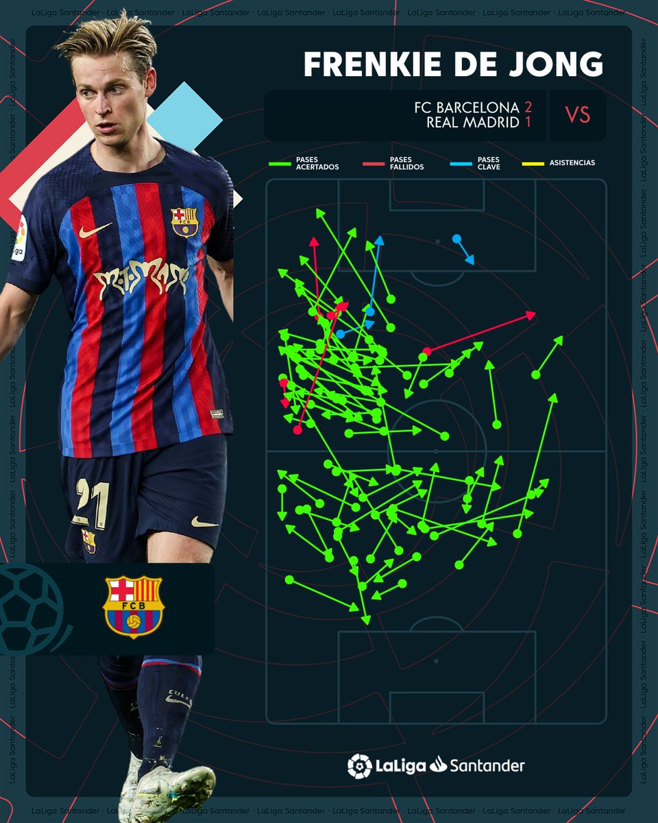๐๐๐๐๐ง๐๐ฉ๐๐๐๐: ๐ต๐ฐ%
@FCBarcelona_es ๐๐ซ❤️
๐ฝ ¡Extraterrestre, @DeJongFrenkie21!…