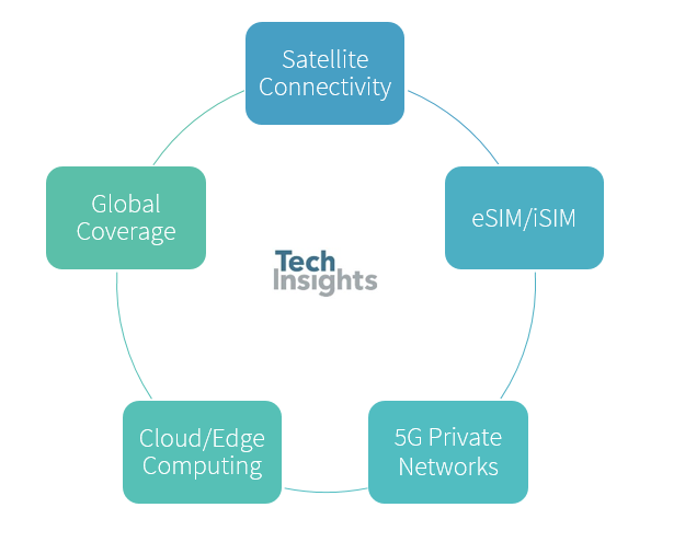Pleased to share the TechInsights' MWC 2023 insight report &amp; a blog providing key takeaways from the discussions TechInsights IoT team had with vendors across the IoT value chain

Blog - bit.ly/42qBVH1 ( included in FREE subscription)

#IoT #MWC23