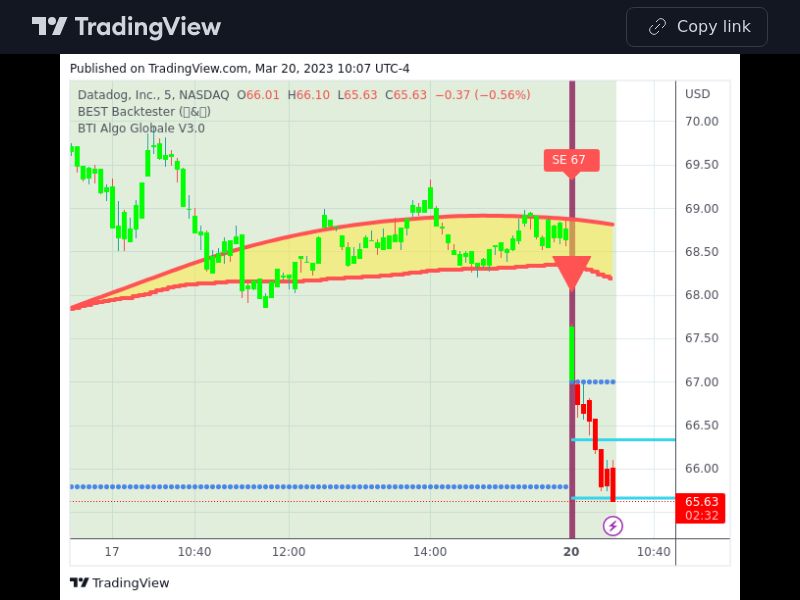 TradingView trade DDOG 5 minutes 