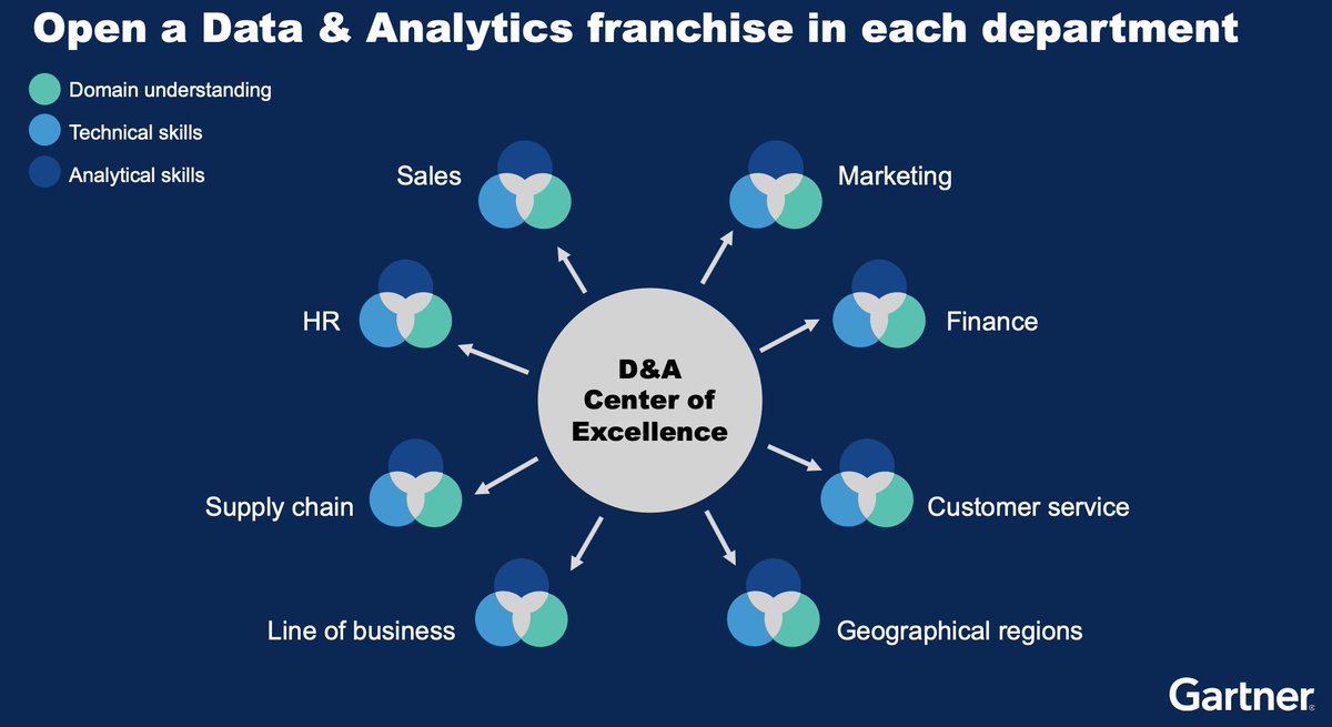 DavidSweenor's tweet image. I love the #GartnerDA franchise model, every employee and LOB should be using #analytics across all systems for better business decisions. #analyticsforall @alteryx