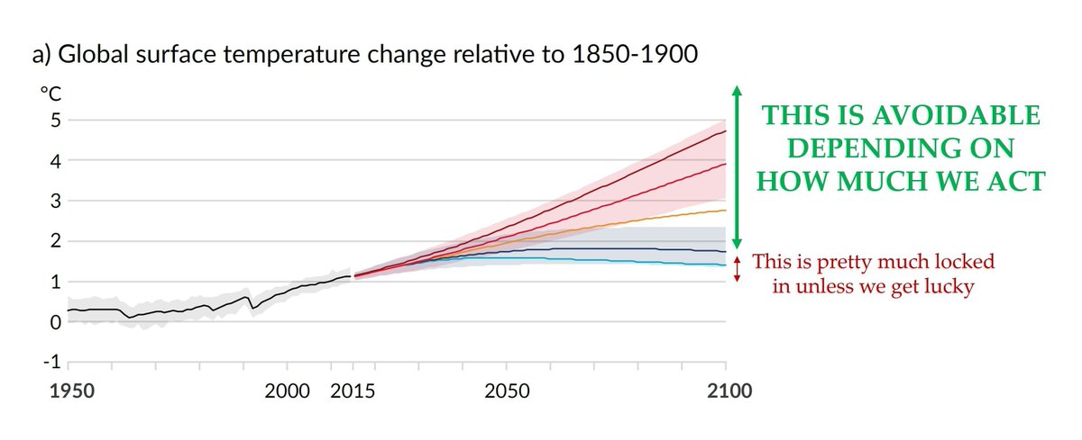 KetanJ0's tweet photo. nothing in climate is every fully lost, nor is anything ever fully won, and anyone alive today will exist in this state for the rest of our lives. 

There will never not be lives to save, natural world to protect. This diagram is in here again, so here's my markup: 

#IPCC https://t.co/D4GtApyzXQ