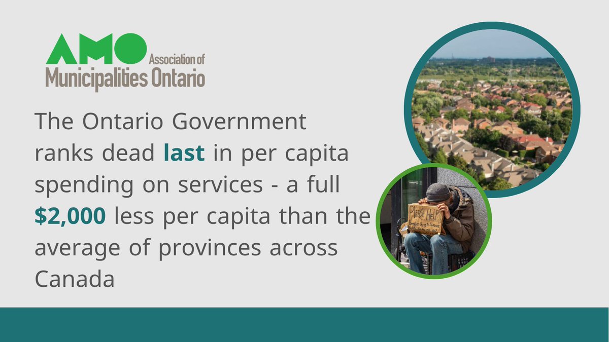 Ontario has the highest GDP of any province or territory, yet the Ontario Government spends the least on serving its people. The root cause of Ontario’s homelessness crisis is decades of provincial neglect and underinvestment. #ONBudget2023