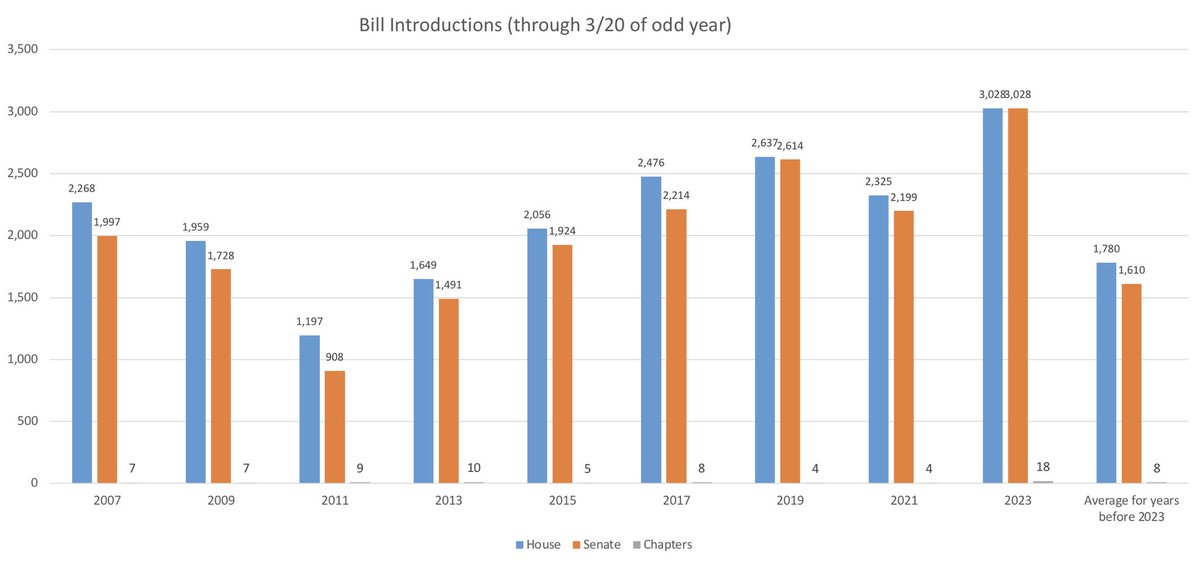 Per my AM tweet, the MN House followed the Senate today by also eclipsing the 3,000 bill threshold for the first time in the first year of a biennium. #mnleg #lmcleg
