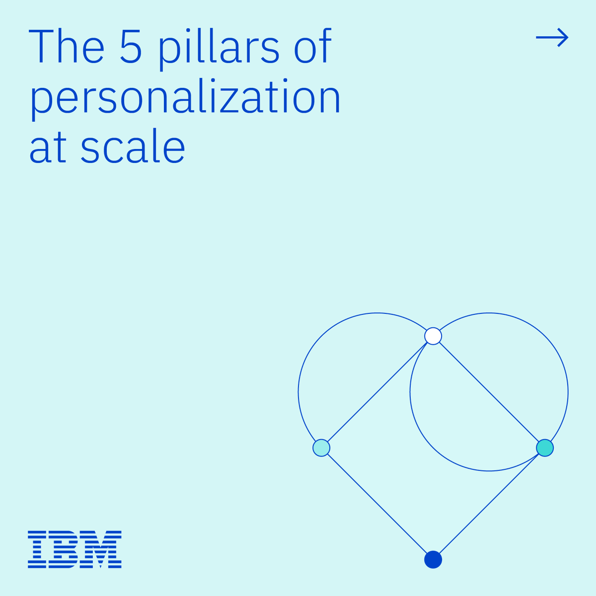 ibmconsulting's tweet photo. Creating experiences that delight and entice your customers can be challenging. Get better equipped to deliver exceptional customer experiences by understanding the 5 pillars of personalization at scale: