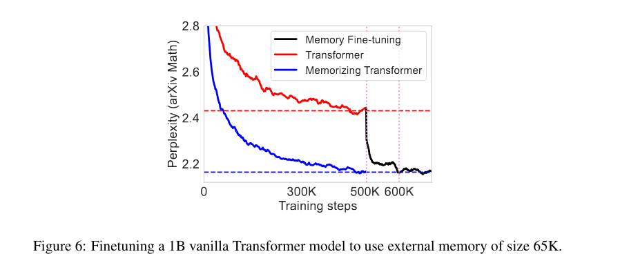 Memorizing Transformers

extends language models with the ability to memorize the internal representations of past inputs via knn-lookup into an external memory of recent (k, v) pairs, improving performance with memory size of up to 262K tokens

arxiv: arxiv.org/abs/2203.08913