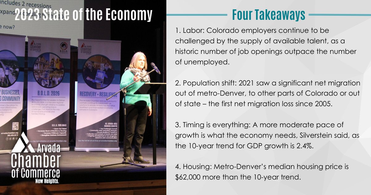 Last Friday, Development Research Partners, LLC President and Chief Economist Patty Silverstein provided an update of market indicators projecting the 2023 local and national economies.

Read the State of the Economy recap at arvadachamber.org/pursuing-the-p…