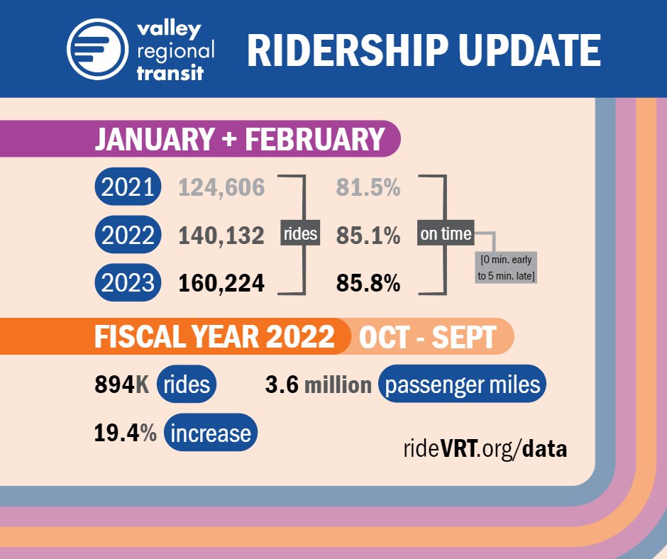 VRT bus rides continue to rise! This month, we're taking a look at ridership from the last fiscal year and comparing how many riders we see the first two months of the year. Dig in 👉 loom.ly/Oxk8wkQ