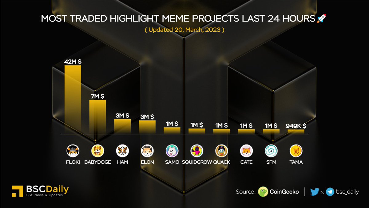 🎉Most Traded Highlight #Meme Projects Last 24 Hours🚀

🥇 $FLOKI @realflokiinu
🥈 $BABYDOGE <a href="/babydoge/"></a>
🥉 $HAM <a href="/_hamster_coin/">HAMSTER COIN</a>
$ELON @dogelonmars
$SAMO <a href="/samoyedcoin/">SAMO</a>
$SQUIDGROW @squid_grow
$QUACK @richquack
$CATE <a href="/catecoin/">CateCoin</a>
$SFM <a href="/safemoon/">SafeMoon</a>
$TAMA <a href="/Tamadogecoin/">TAMADOGE</a>

#BNB #BSC #WEB3 🔥