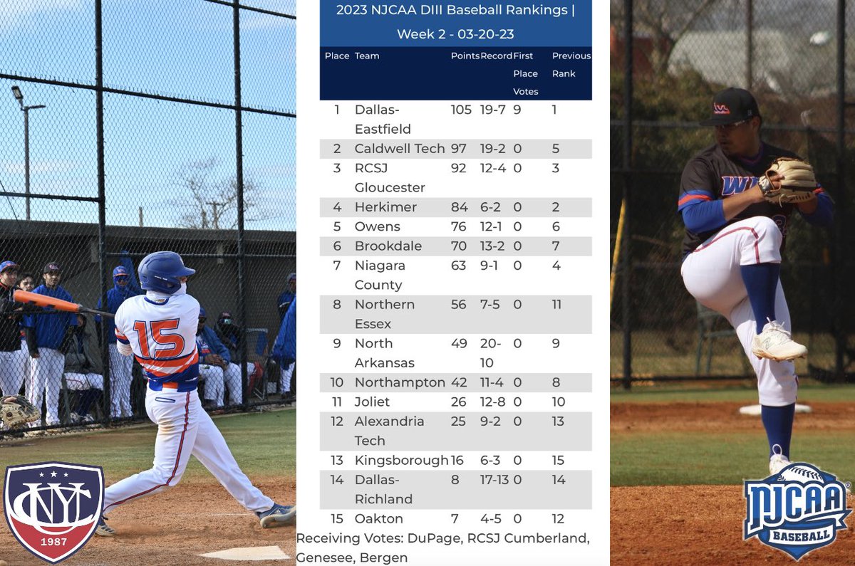 KCCWaveBaseball's tweet image. This weeks @NJCAABaseball national rankings are in, and we landed the number 13 spot in the country, moving up two spots from last week. Let’s keep it rolling tomorrow when we take on BCC in our regional opener! #OneThought