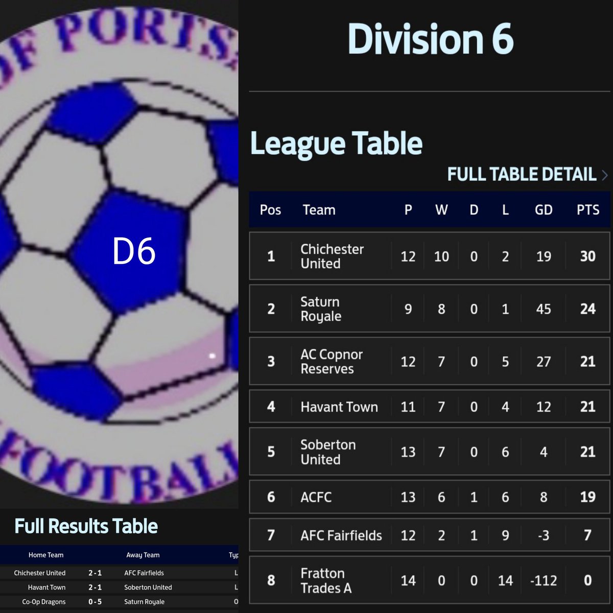 ⚽️ Sunday Results ⚽️
 @the_portsmouth D6

It was @PortsmouthDFA success for @saturnroyalefc 👏
.. whilst #HavantTown won .. and #leaders #ChichesterUtd set up the #toptwo game for next Sunday .. #allthebest 👍