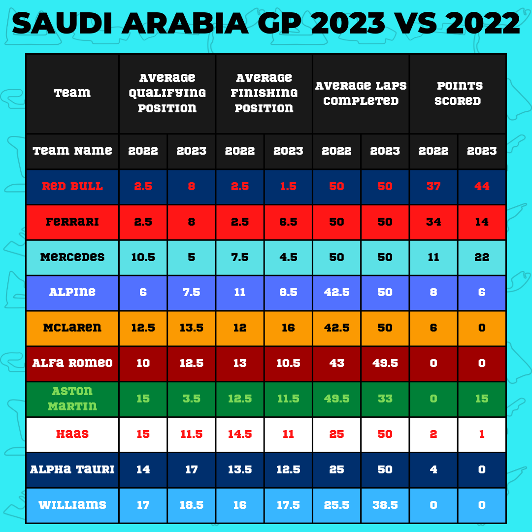_DownforceF1's tweet photo. Saudi GP by numbers! Another race down and we look at how each team did and if they've improved from 2022! 

Improvements for Aston and Merc... a step back for Ferrari 👀

#F1 #Formula1 #FormulaOne #SaudiGP #SaudiArabiagp #Jeddah #Redbull #Alonso #Verstappen #Perez https://t.co/fzDt66LWNN