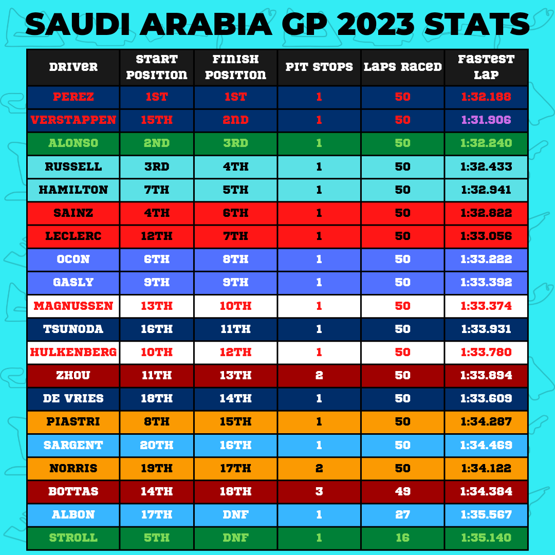 _DownforceF1's tweet photo. Saudi GP by numbers! Another race down and we look at how each team did and if they've improved from 2022! 

Improvements for Aston and Merc... a step back for Ferrari 👀

#F1 #Formula1 #FormulaOne #SaudiGP #SaudiArabiagp #Jeddah #Redbull #Alonso #Verstappen #Perez https://t.co/fzDt66LWNN