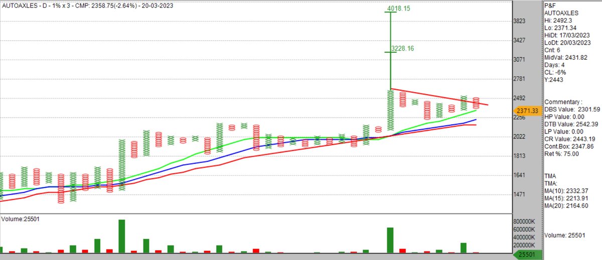 sandeepkr_21's tweet photo. #AUTOAXLES 1%x3 #PnF EOD chart
#FinancialImprovement
#52WeekHighZone
#RelativeStrength
#Volume
#ABCPattern
#VerticalCount
#Followthrough
#LowRiskOpportunity
#Stockstowatch https://t.co/JMpuZjm0GF