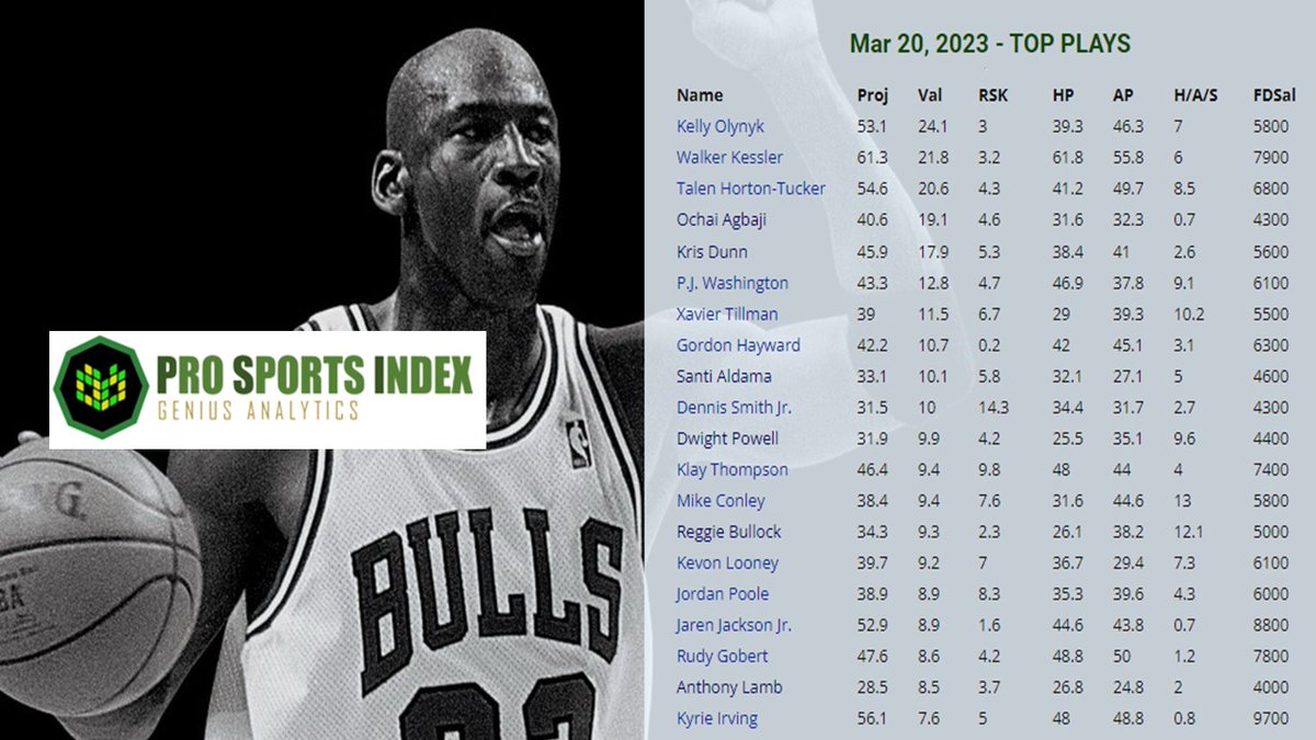 JayPSI1's tweet photo. DFS - TOP Value NBA Plays for  March 20th - https://t.co/A7jGmVbNpk

#FanDuel  #DFS  #FantasyBasketball   #NBA  #gamblingtwitter   #NFL  #sports  #Trending 
#PSITOPPLAYS https://t.co/GBu7nKc0C5