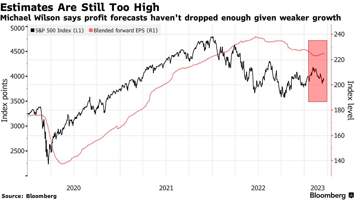 LeoNelissen's tweet photo. 📈S&amp;P 500 (Earnings)

"“The events of the past week mean that credit availability is decreasing for a wide swath of the economy, which may be the catalyst that finally convinces market participants that earnings estimates are too high." - $MS https://t.co/exhavprA9P